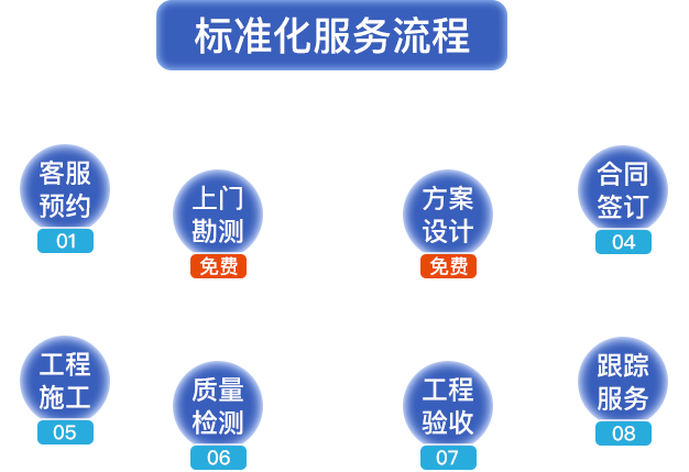 標(biāo)準(zhǔn)化服務(wù)流程?？头A(yù)約，上門(mén)勘測(cè)，方案設(shè)計(jì)，合同簽定，工程施工，質(zhì)量檢測(cè)，工程驗(yàn)收，跟蹤服務(wù)