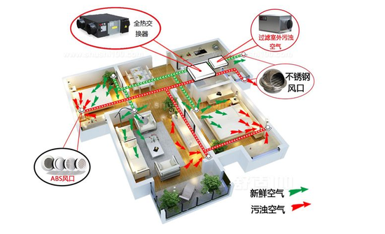 新風系統(tǒng)可以去除灰塵、霧霾、甲醛嗎